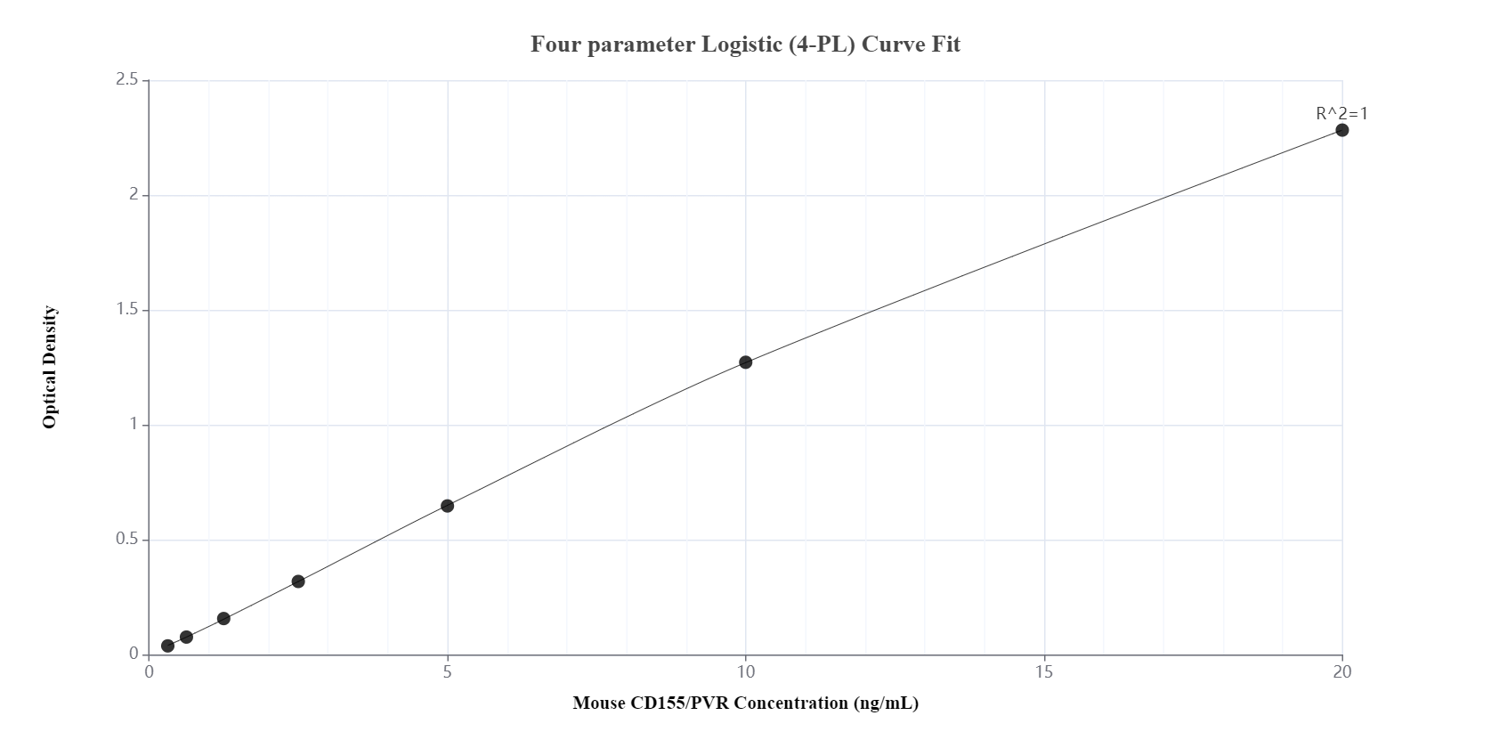 Sandwich ELISA standard curve of MP00705-2, Mouse CD155/PVR Recombinant Matched Antibody Pair - PBS only. 83724-3-PBS was coated to a plate as the capture antibody and incubated with serial dilutions of standard Eg0903. 83724-1-PBS was HRP conjugated as the detection antibody. Range: 0.313-20 ng/mL. 